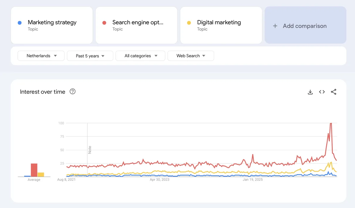 Vergeleken met meer uitvoerende takken van de marketing sport is Marketing Strategie bijna irrelevant. Om een idee te geven … tijdens het opzoeken van deze data zocht ik zelf 2x op ‘Marketing Strategie voor het MKB’, en twee dagen later stond die zoekopdracht met stip op plaats 20 van meest gezochte zoektermen rond marketing strategie van het afgelopen jaar.