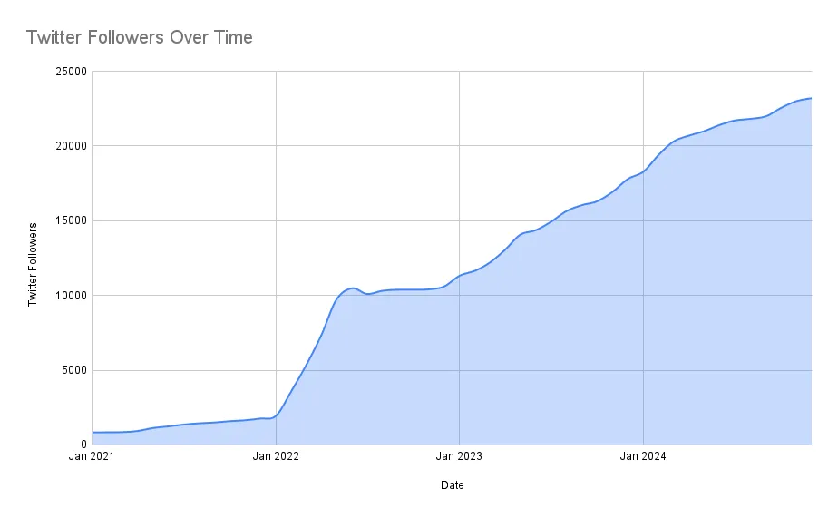 Twitter Followers Over Time