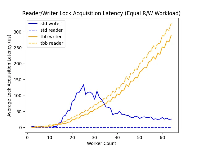 Equal-Load Latency