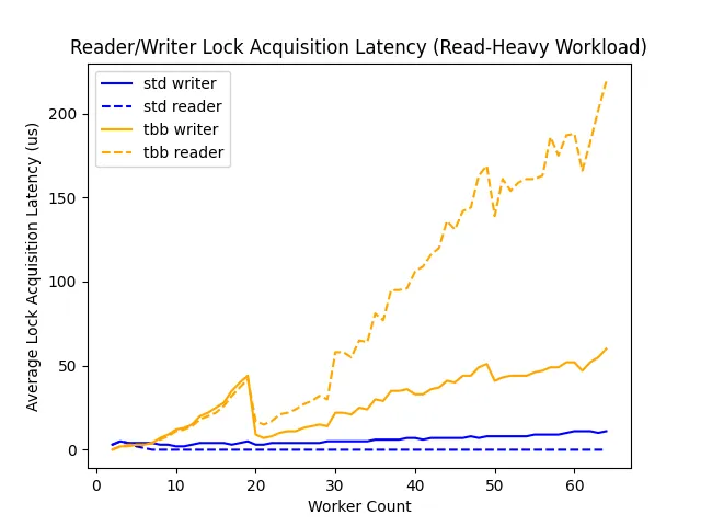 Read-Heavy Latency