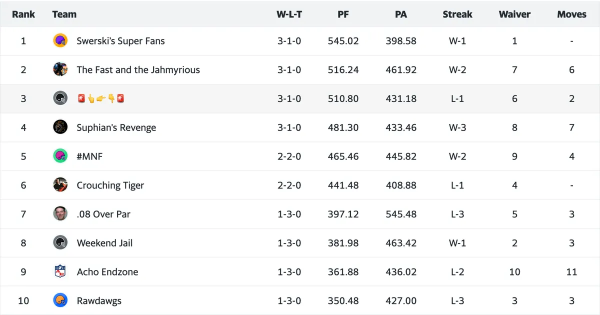 League Standings after 4 Weeks of Play