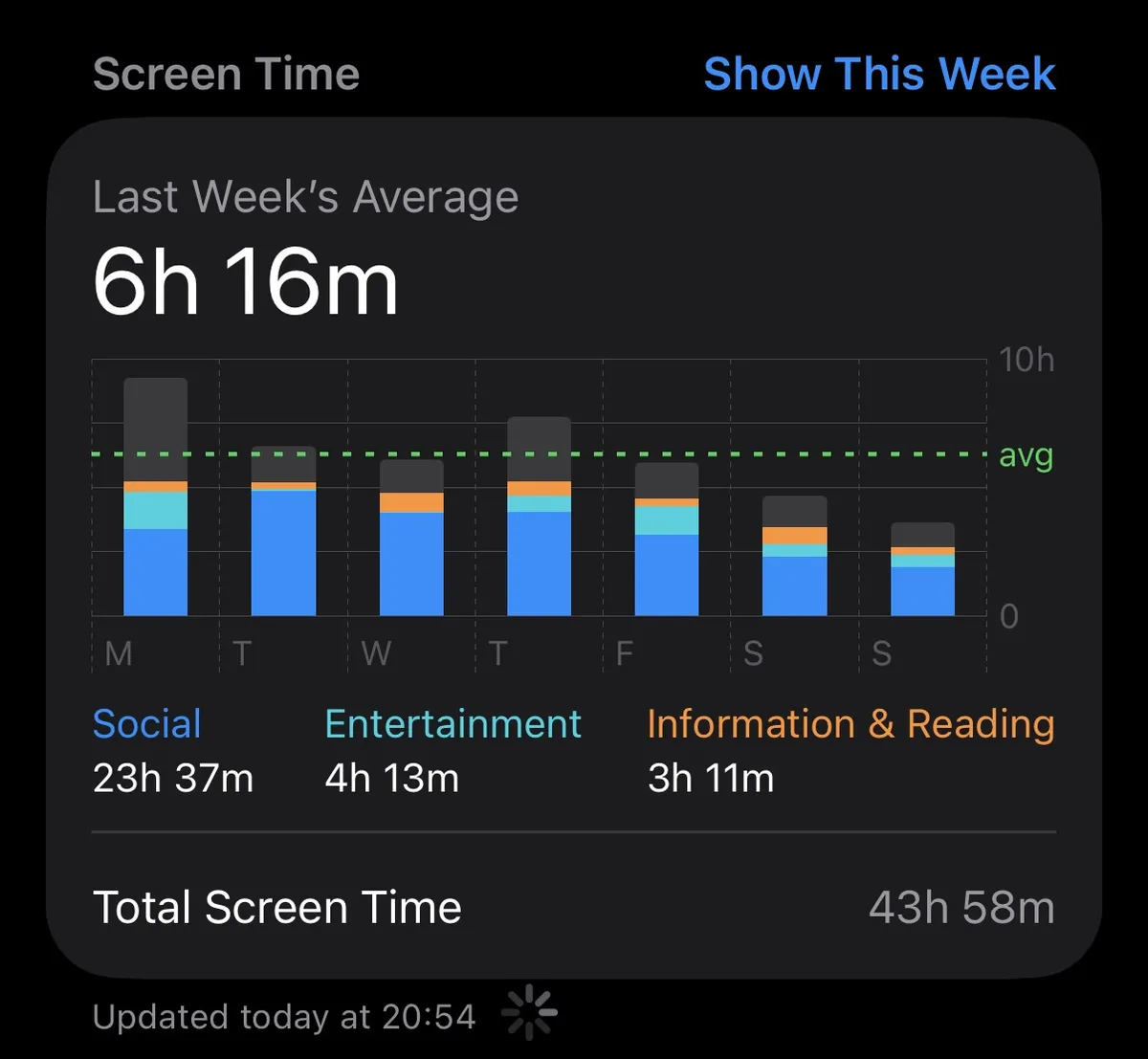 shameful screen time: 6h16m per day, 23h37m of social media throughout the week