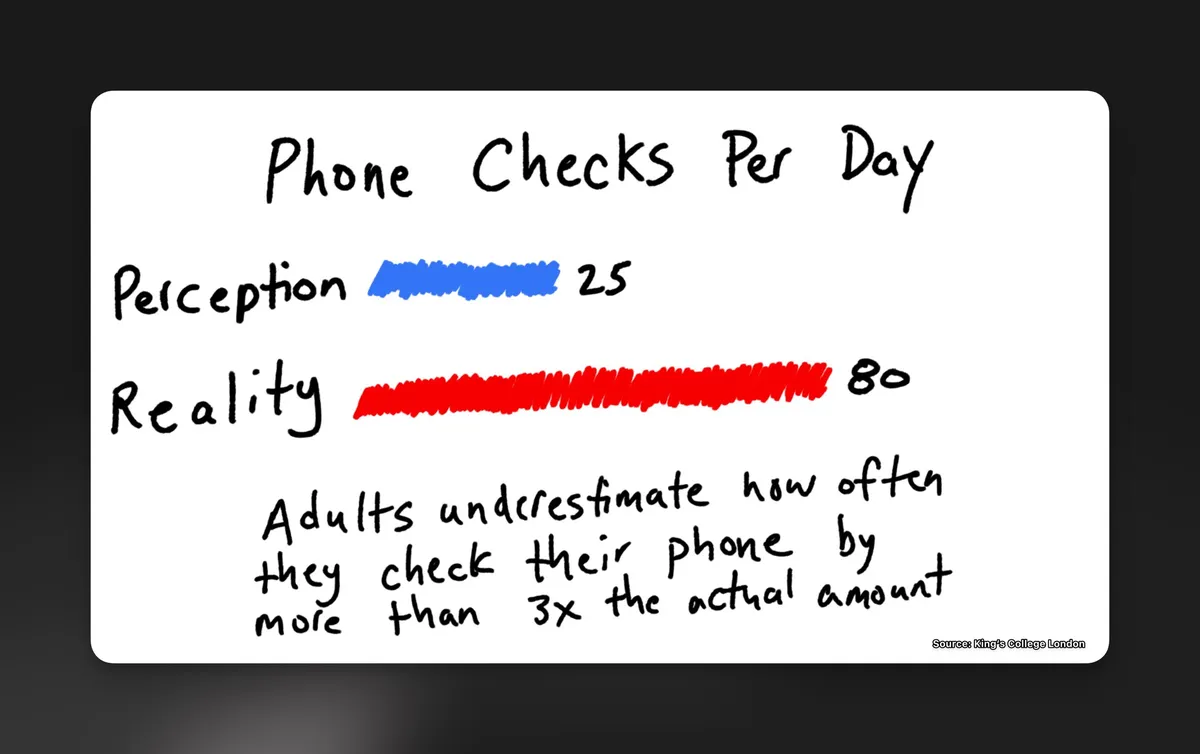 Phone Checks Per Day by Dylan Schmidt