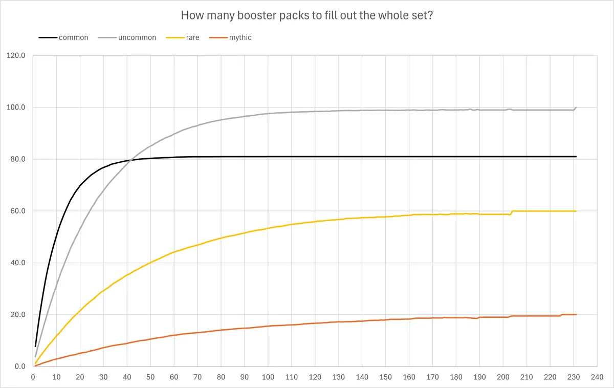 Distribution
