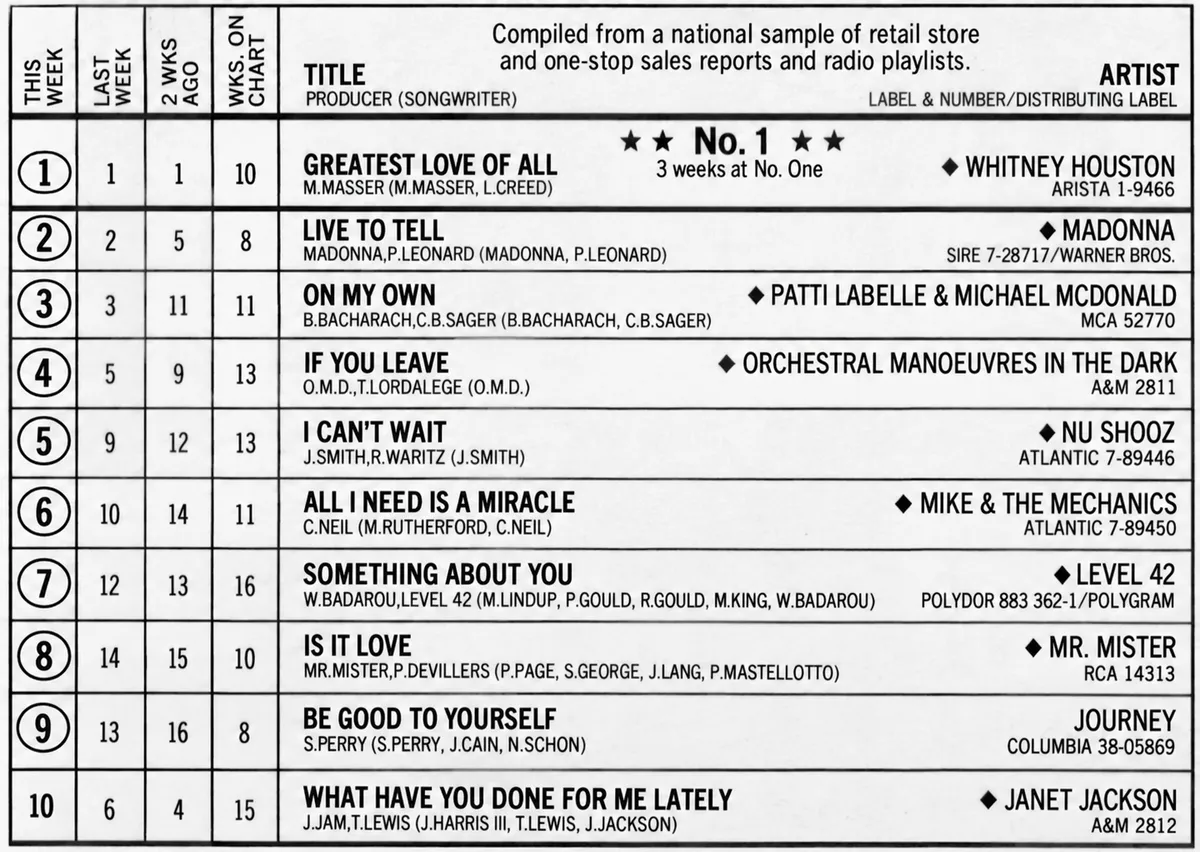 Billboard Hot 100 chart, May 31, 1986