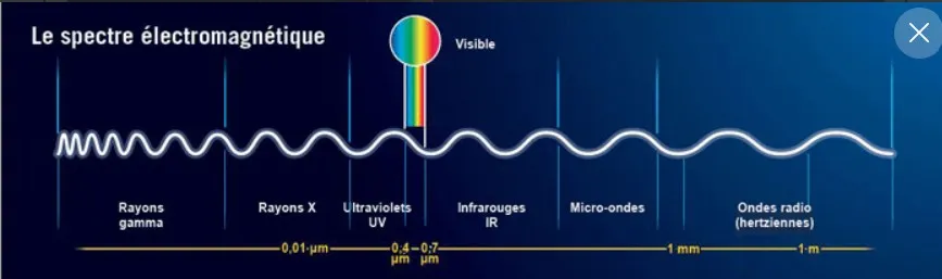 spectreelectromagnétique