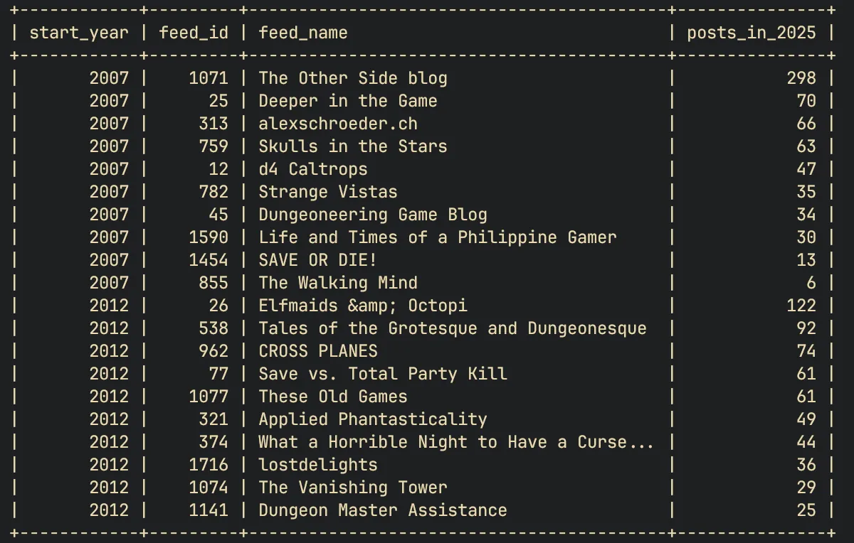 Top 10 blogs from 2007 and 2012 that are still posting in 2025