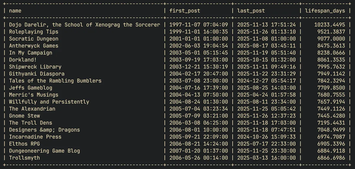 20 Blogs with the longest lifespan