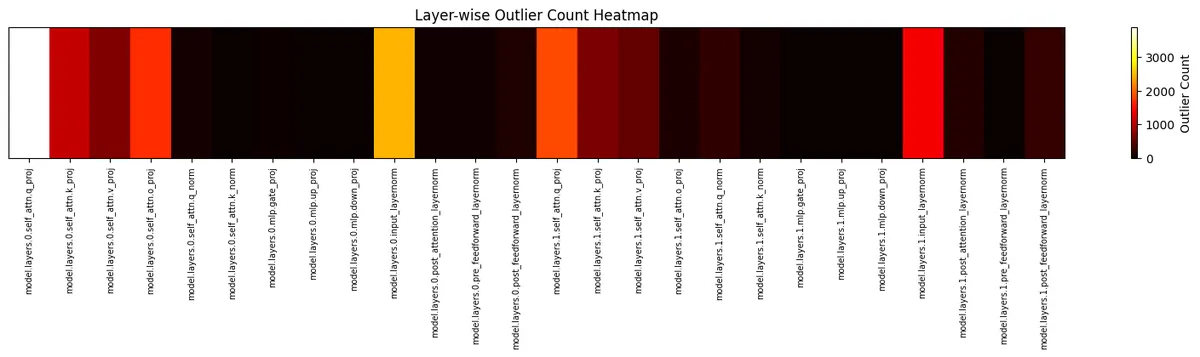 layerwise-0-1-outlier