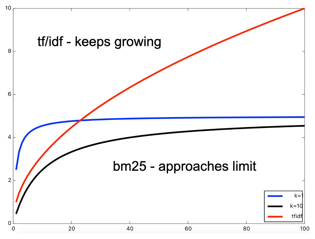 Term frequency in tf/idf vs bm25