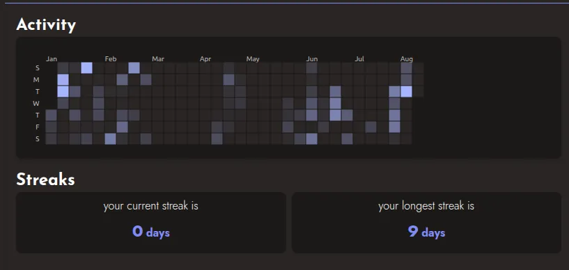 Print da dashboard mostrando as estatísticas simples do usuário no TrackBear. Está organizado um calendário de Janeiro a Agosto com múltiplos quadradinhos pintados em vários tons de roxo para mostrar dias de progresso. Abaixo, as estatísticas dizem: sua ofensiva atual é de 0 dias, sua maior ofensiva foi de 9 dias.