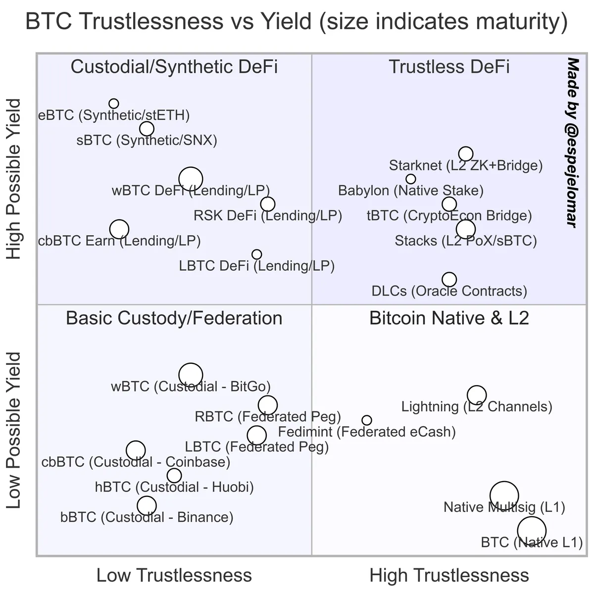 BTC Trustlessness vs Yield