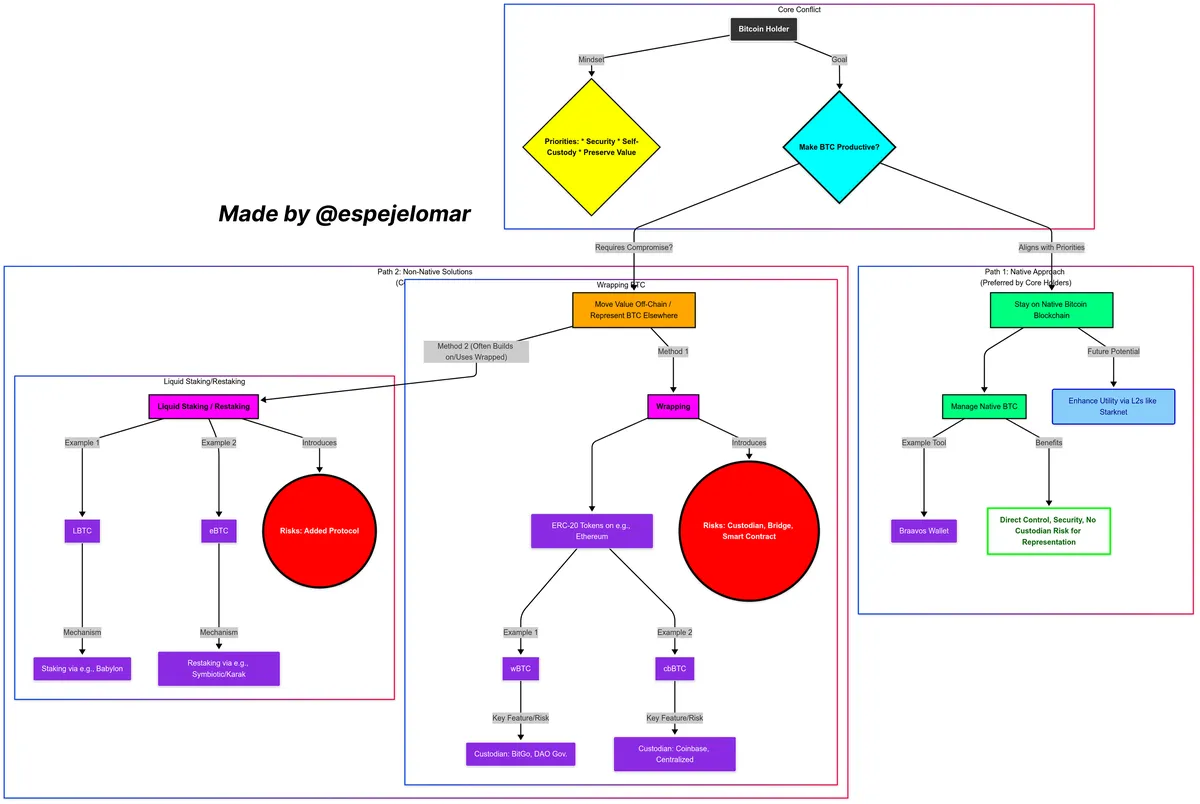 Flowchart of Bitcoin Productive Paths