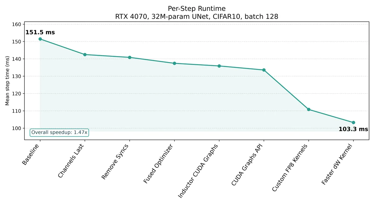 ddpm_optimization_runtimes
