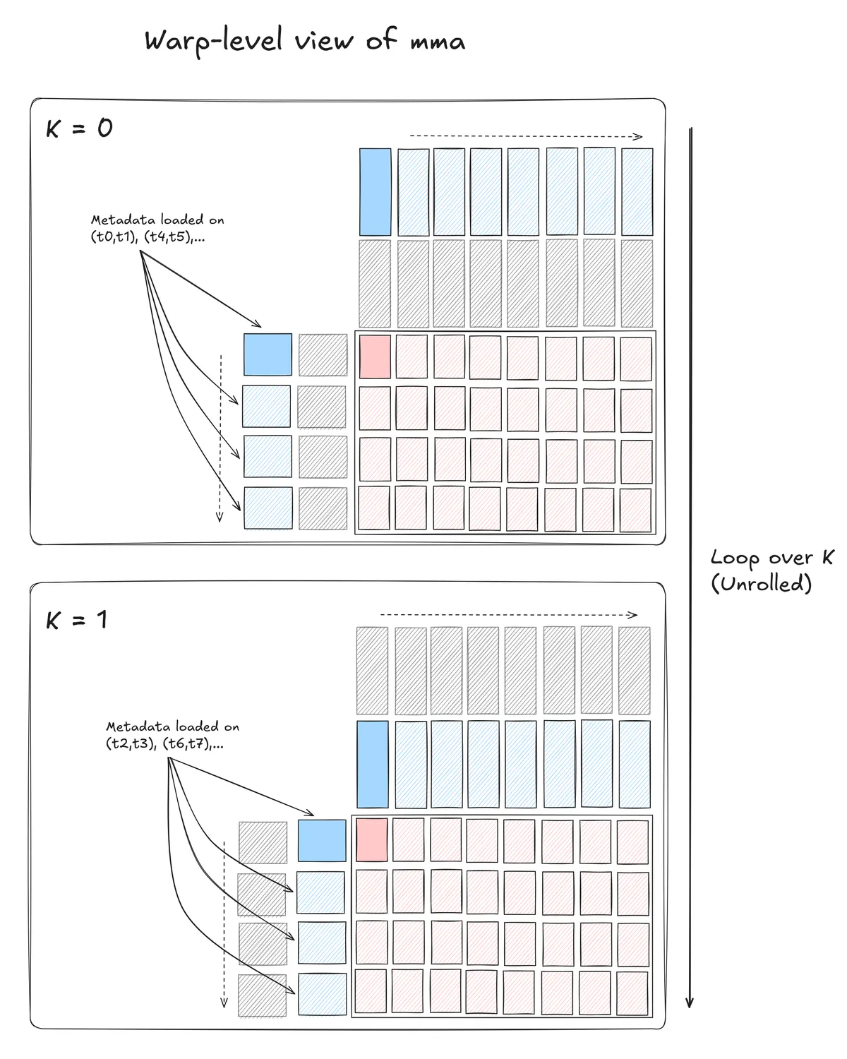 warp-level-with-meta