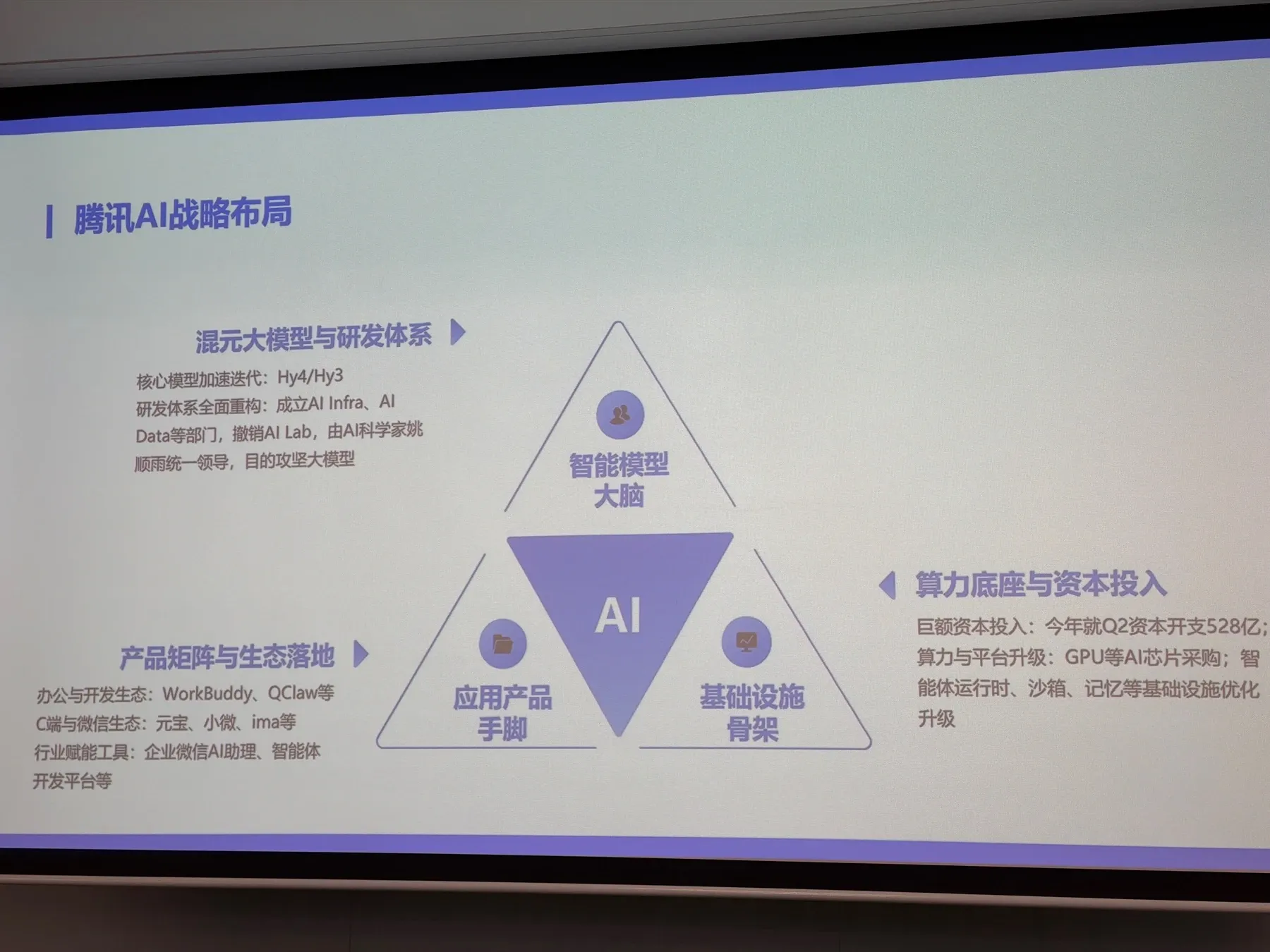腾讯分享会课件中的 AI 三角框架,分别标注大脑、手脚和骨架