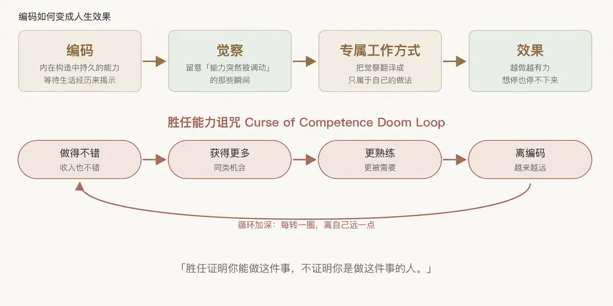 编码的链条与胜任陷阱