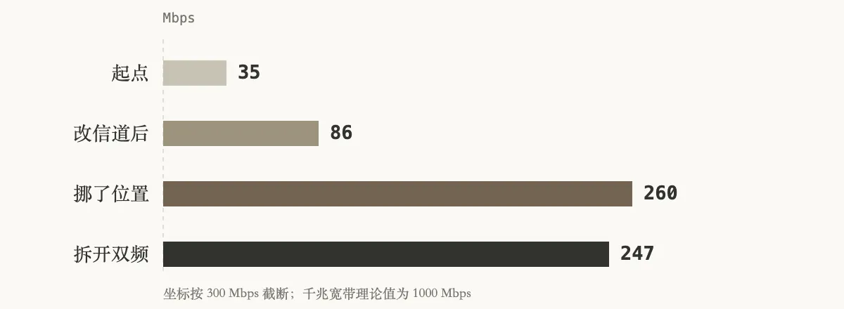 WiFi 下行速率的变化:从 35 Mbps 提升到 247 Mbps
