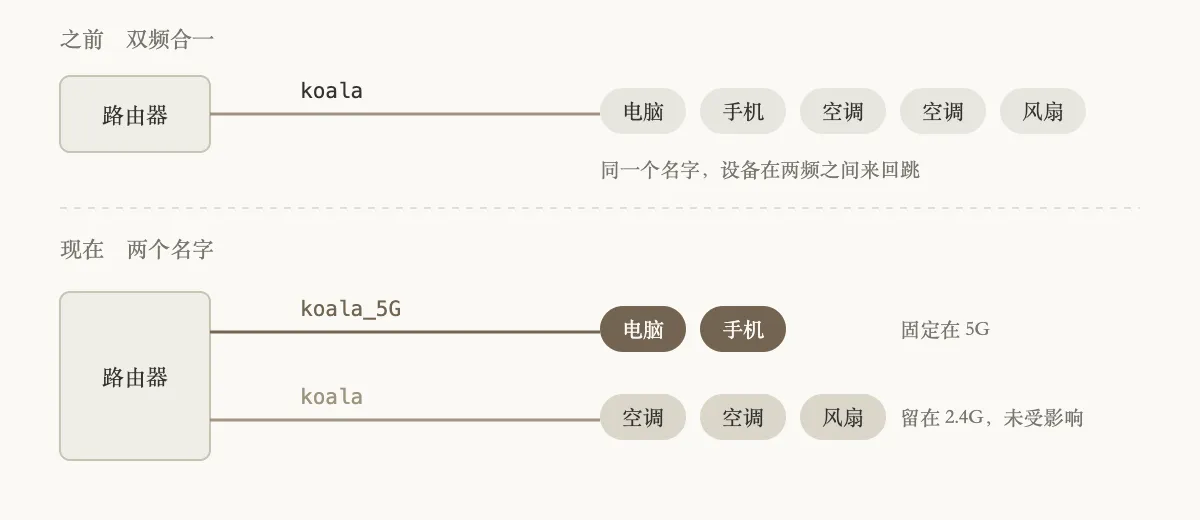 双频合一与双频分离的对比