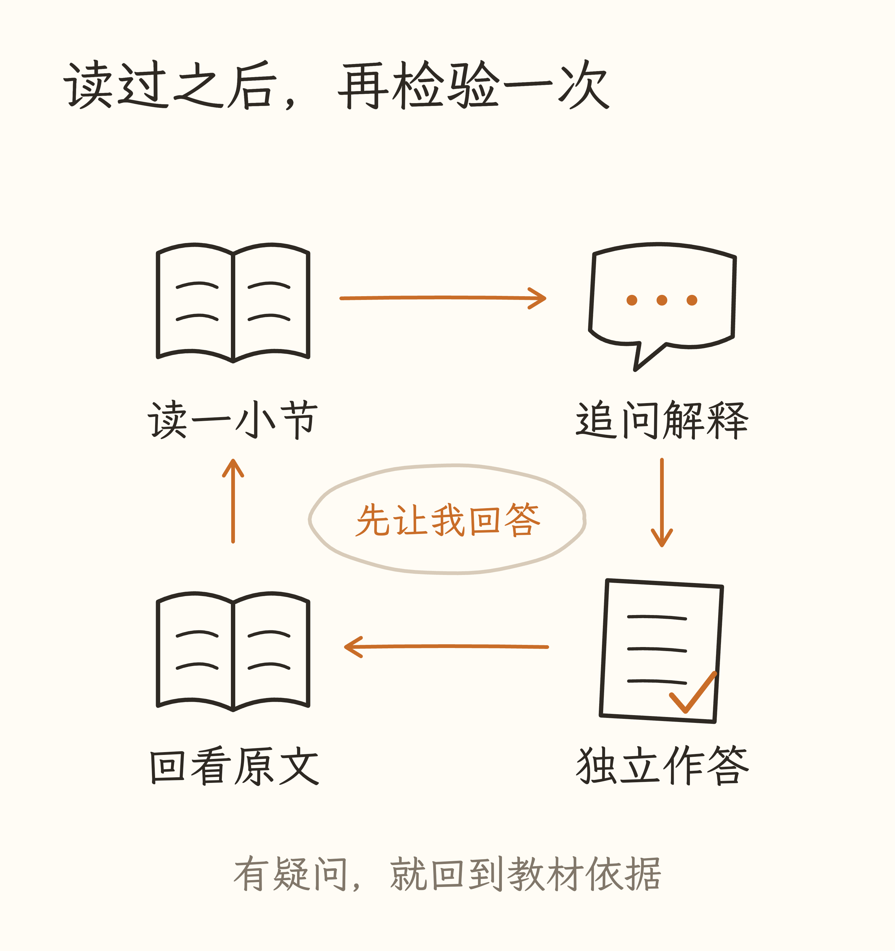 阅读一节、提问解释、独立作答、回看原文形成循环。中间提醒:先让我回答;底部说明遇到疑问回到教材依据。