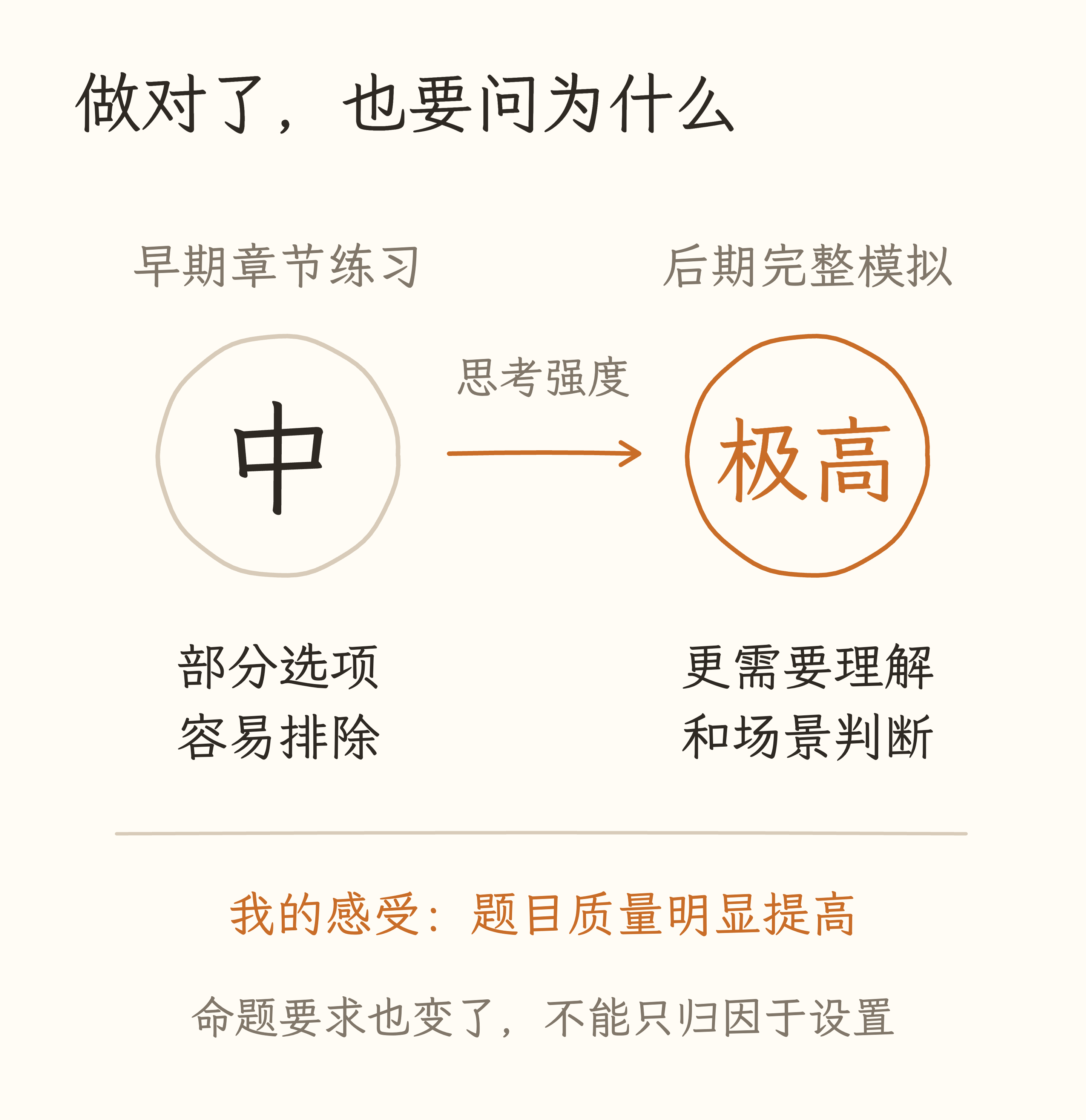 早期思考强度中,部分题目选项容易排除;后期思考强度极高且要求更明确,个人感受是更需要理解和判断。图中明确注明命题要求也有变化,不能单独归因于设置。