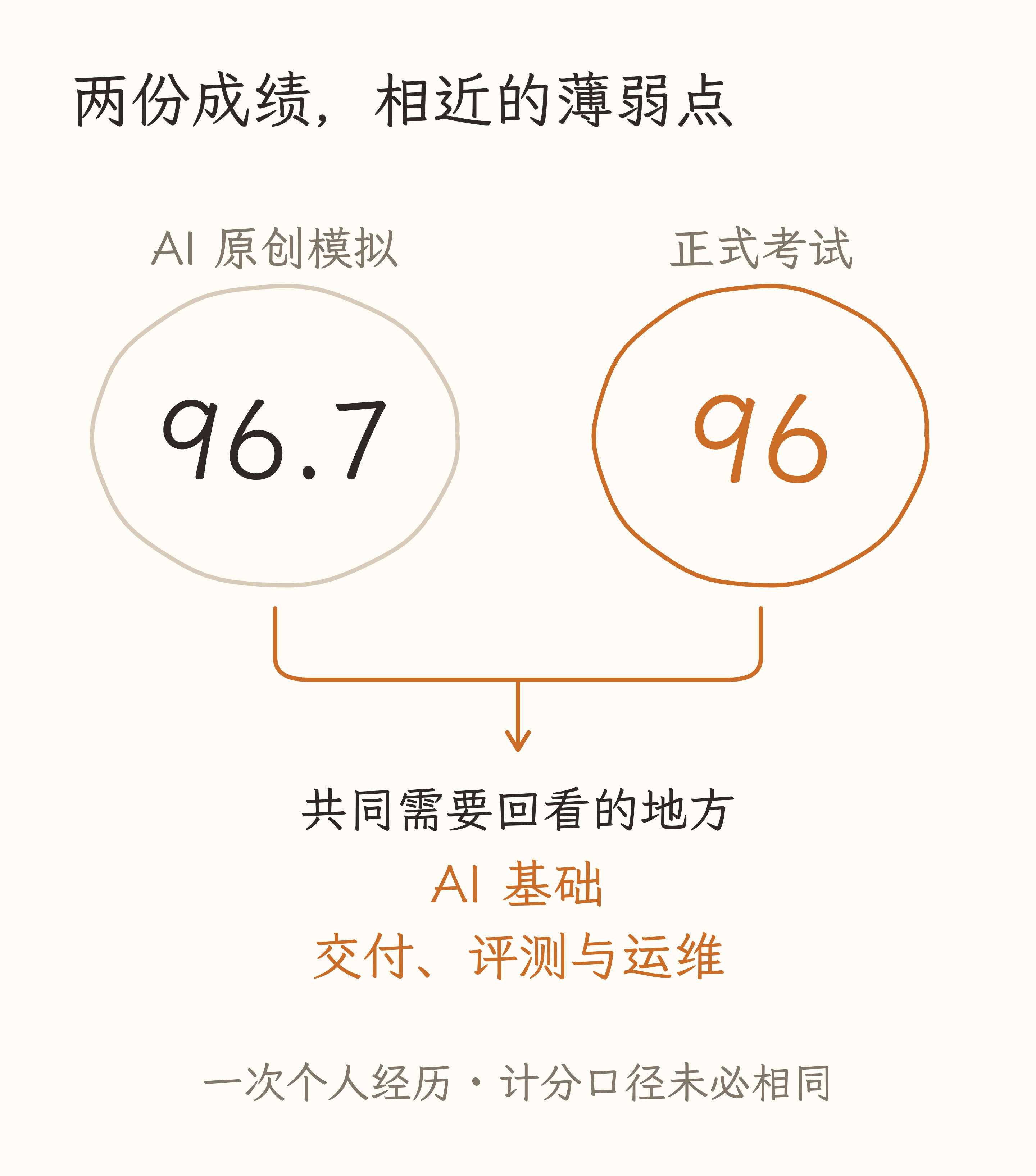 模拟卷 96.7 分、正式考试 96 分,共同薄弱点为 AI 基础和交付评测运维。注明仅为个人一次经历,计分口径未必相同。