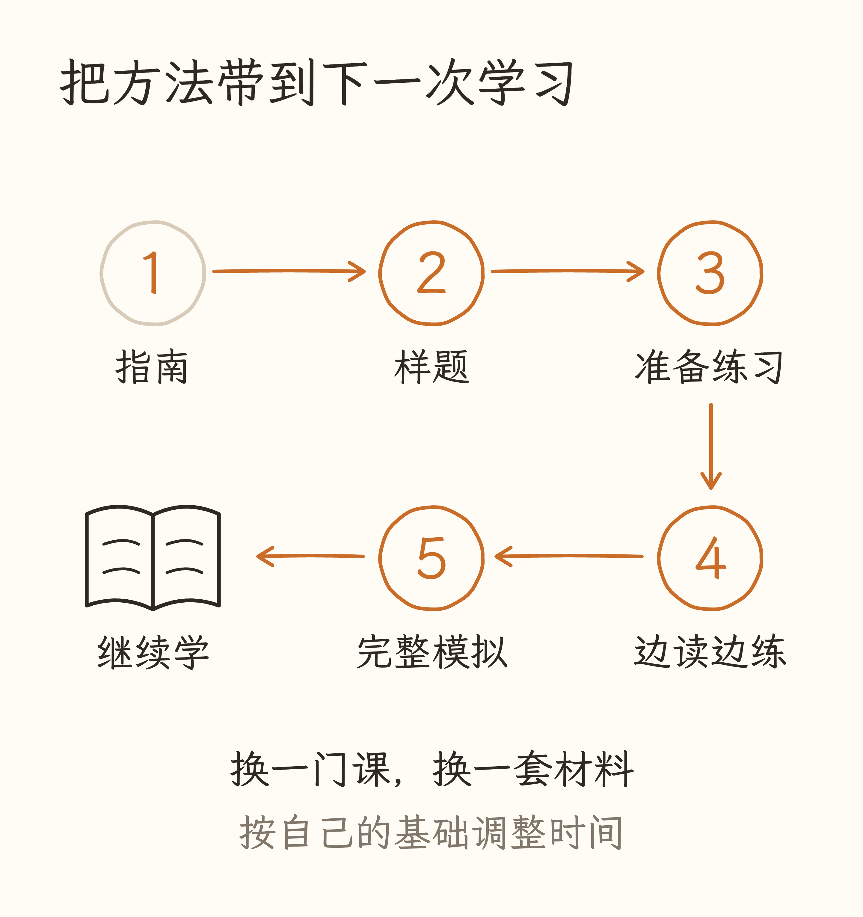 可复用学习路径:指南、官方样题、准备练习、边读边练、完整模拟。手绘路径终点是一册翻开的书,标注按自己的基础调整时间。
