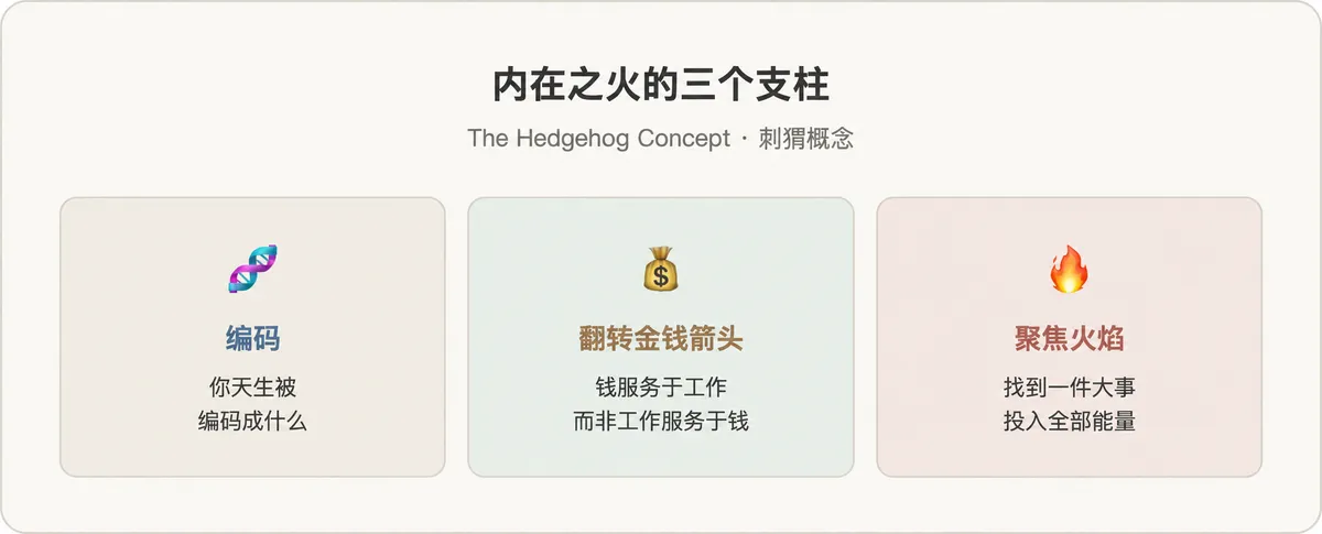 刺猬三要素