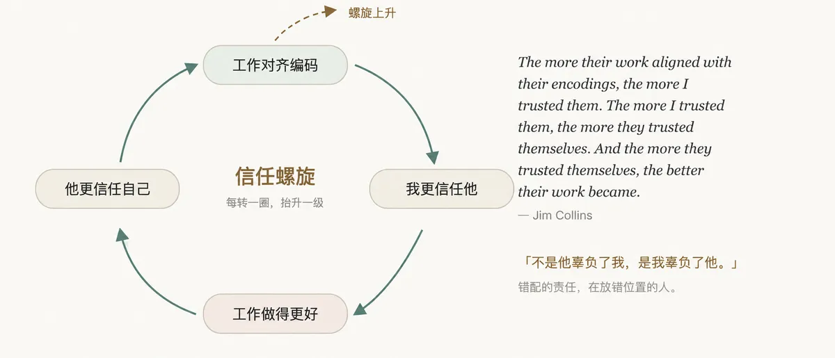 信任螺旋