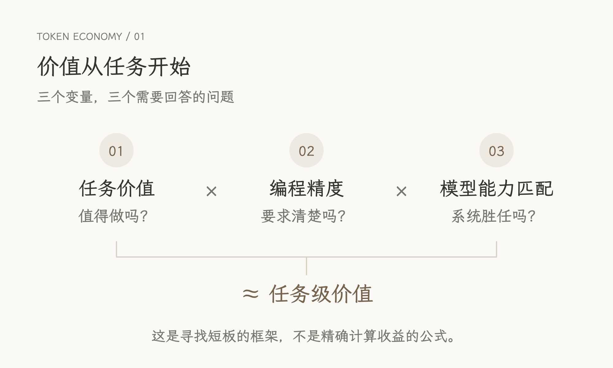 图 1 · 图解书中的三变量模型。问题表述来自我的理解。
