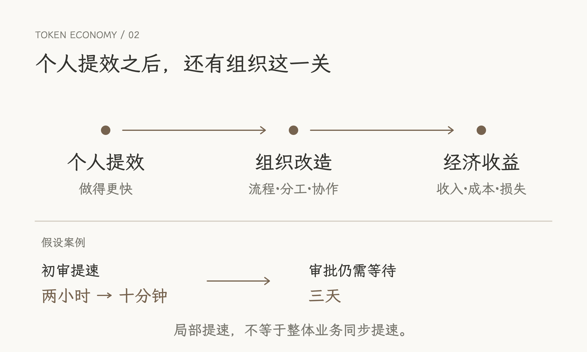 图 2 · 根据阅读讨论整理。时间数字为假设案例。