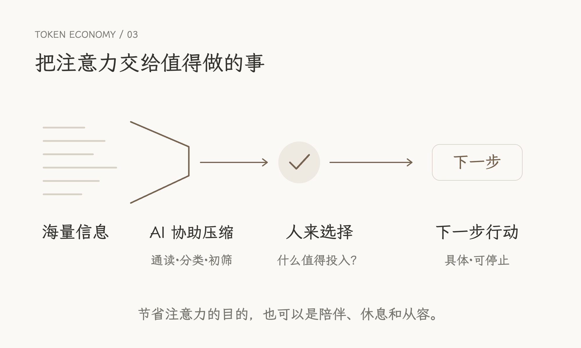 图 3 · 从注意力节省延伸出的个人行动启发。