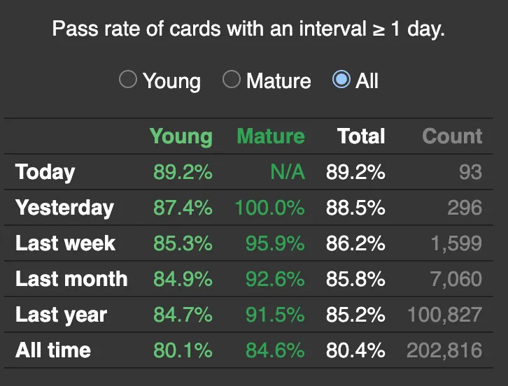 Actual Retention stats showing high mature but lower young card retention