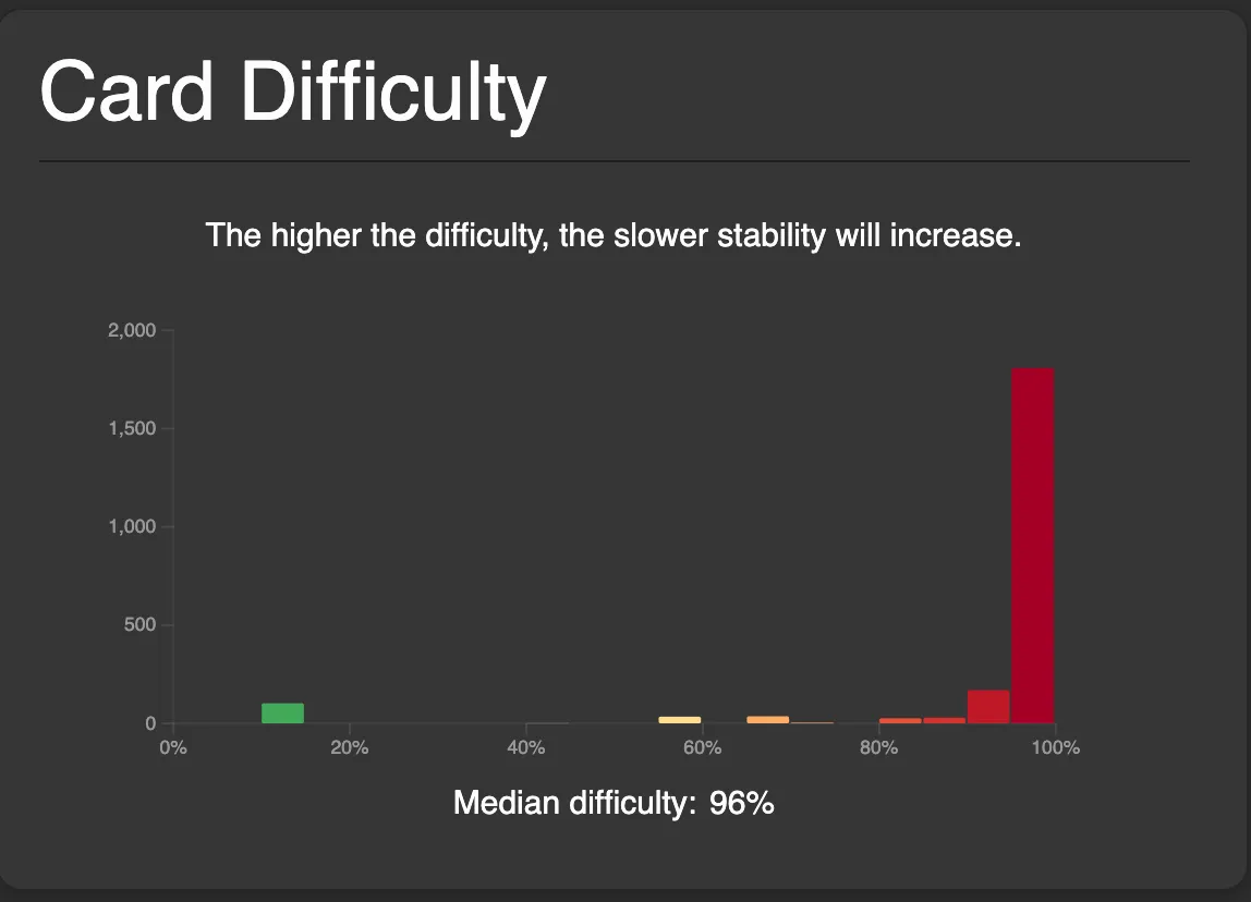FSRS Difficulty Distribution skewed to 96%