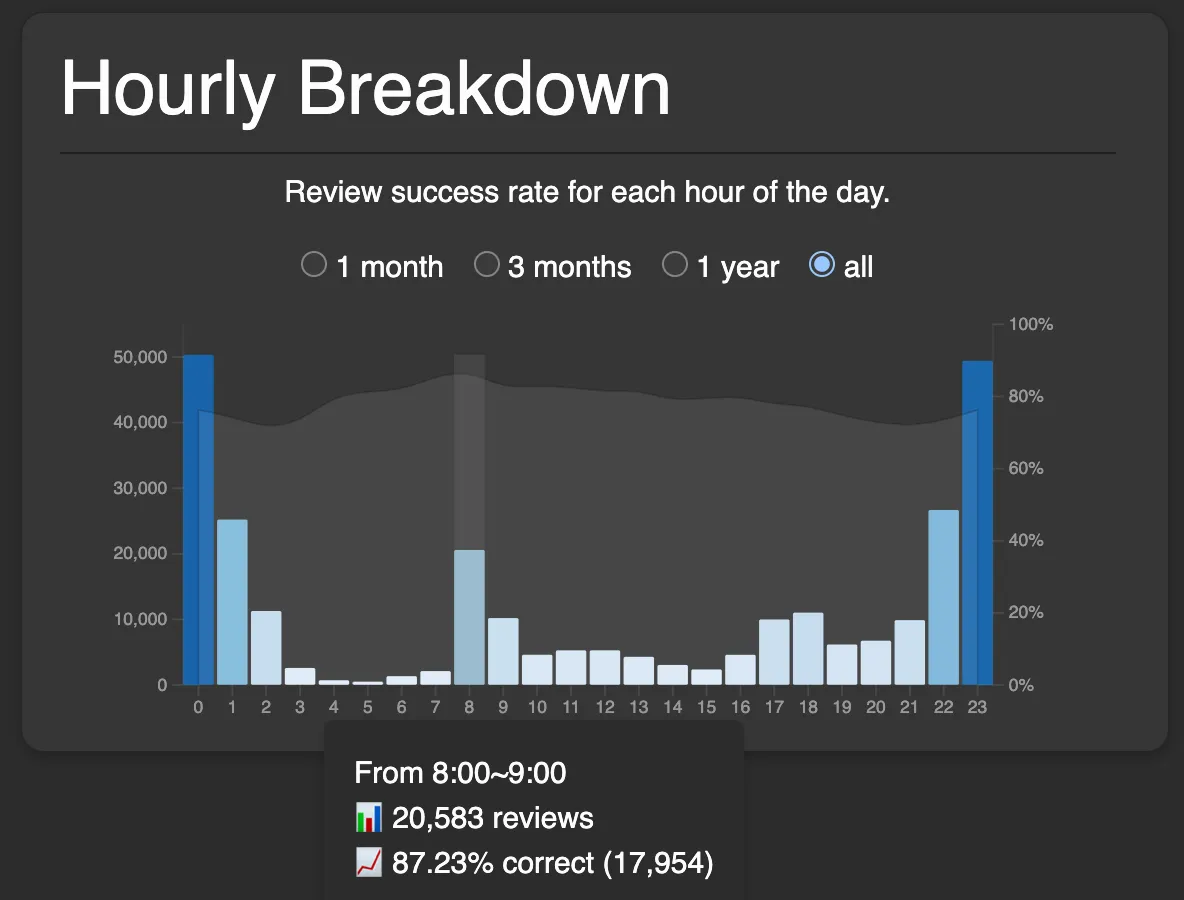 Hourly Retention Rate showing morning improvement
