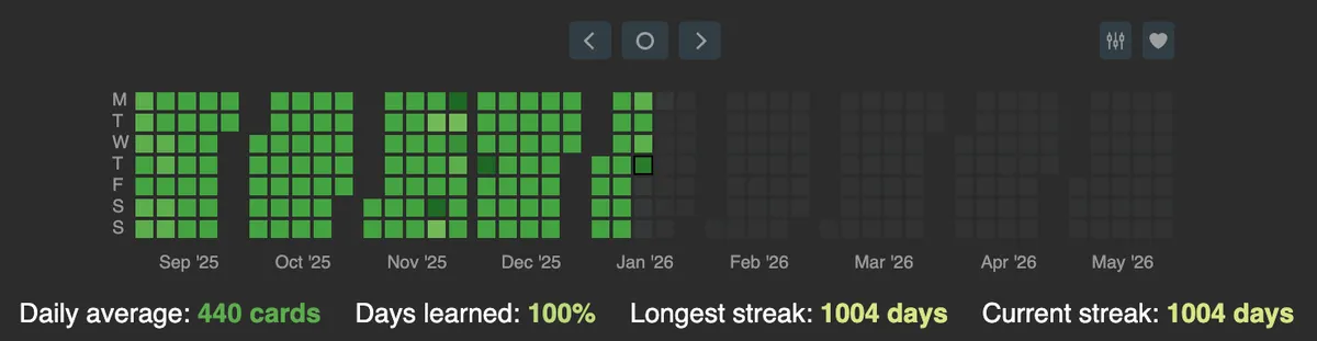 Anki heatmap showing 1004 day streak