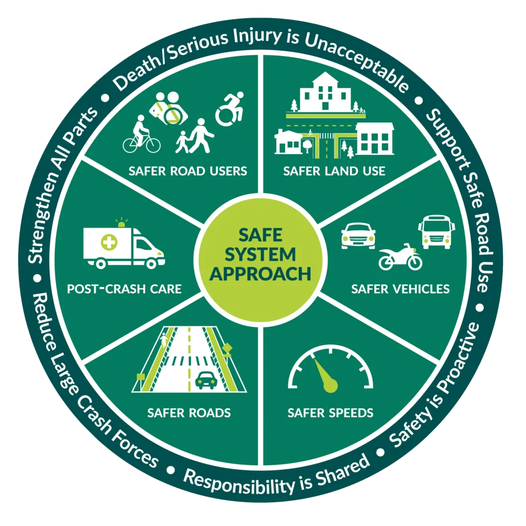 A pie chart style graphic explaining the safe system approach, including the aforementioned 6 categories of safety improvements. Also includes 6 statements common to the approach: Death/serious injury is unacceptable, humans make mistakes, humans are vulnerable, safety is proactive, responsibility is shared, redundancy is crucial. These 6 statements vary depending on who you ask.