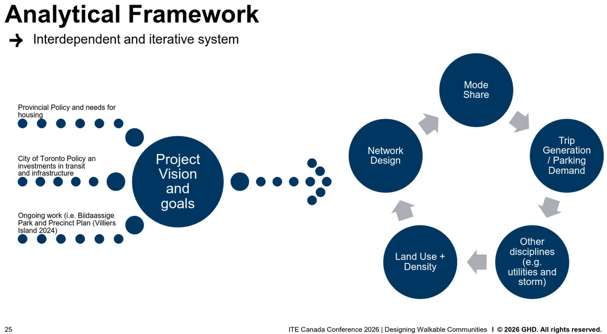 A slide from the presentation, titled Analytical Framework: Interdependent and iterative system.