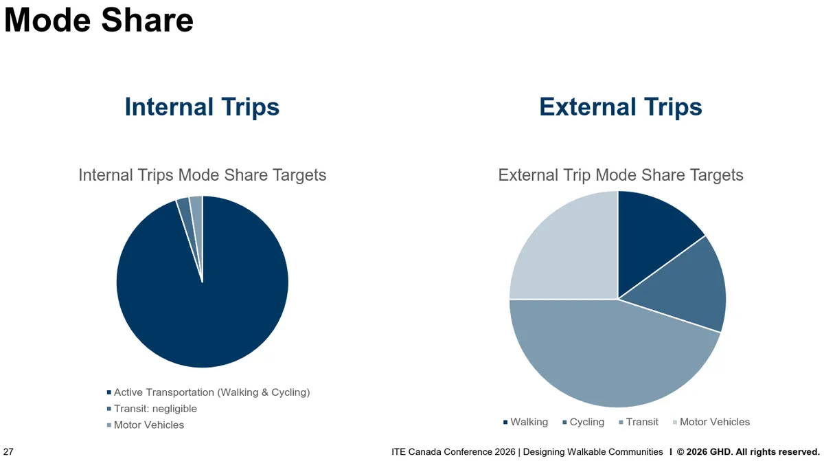 A slide from the presentation, titled Mode Share. The percentages are not labeled. For internal trips, the mode share target appears to be 95% active transportation (walking and cycling). For external trips, the mode share targets appear to be under 20% walking, under 20% cycling, 45% transit and 25% motor vehicles.