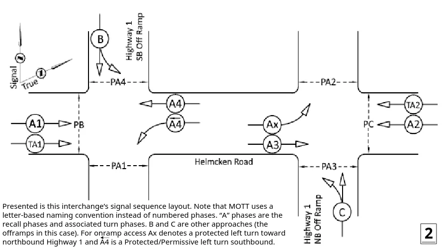 A diagram of the intersection's layout and each independent signal direction.