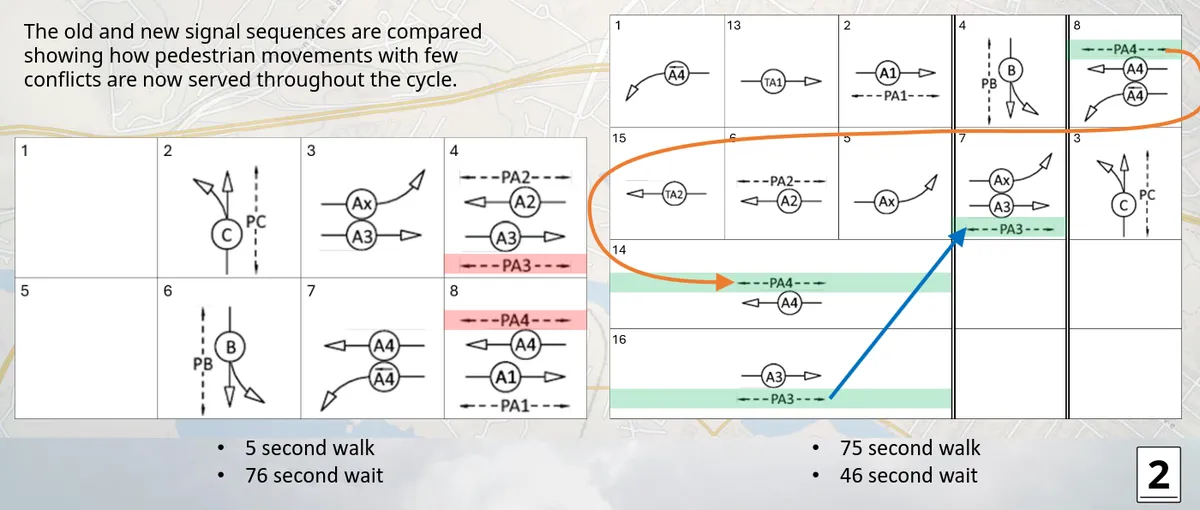A ring-barrier diagram of the intersection's phasing. For the crosswalks labeled PA3 and PA4, it has gone from a 5 second walk with a 76 second wait, to a 75 second walk with a 46 second wait!