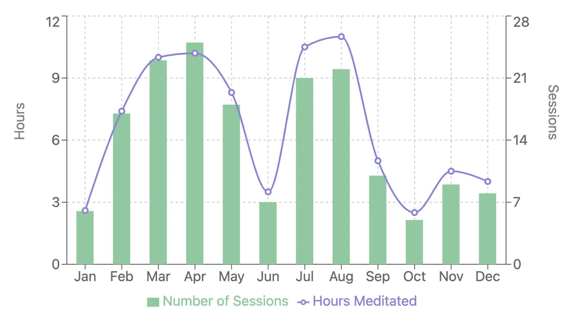 2024 Meditation Graph