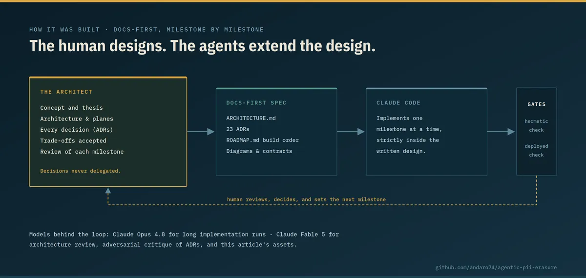 03-human-designs-agents-extend