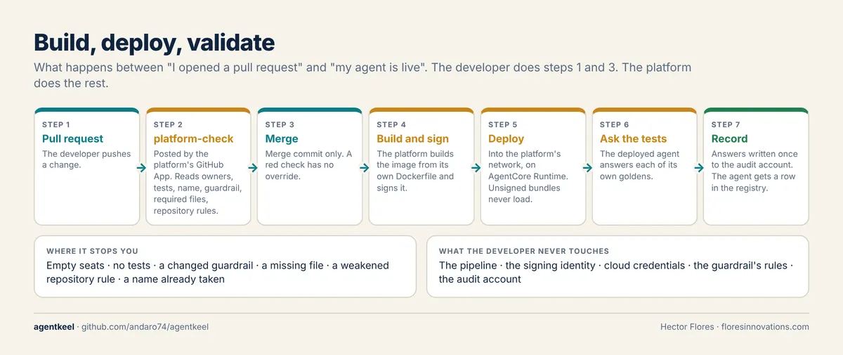 agentkeel-12-build-deploy-validate