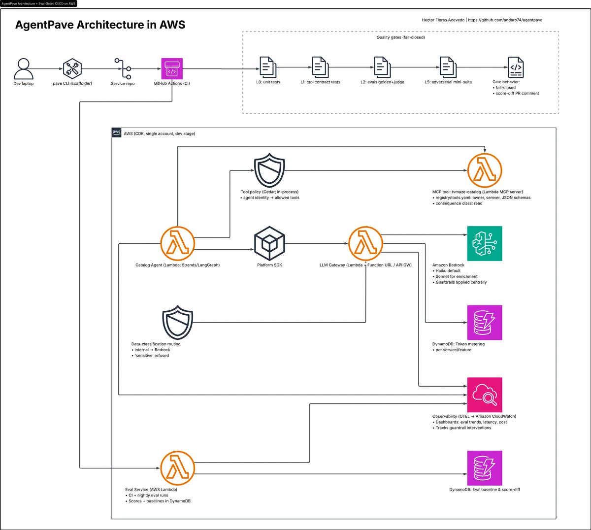 AgentPave Architecture AWS - Page 1