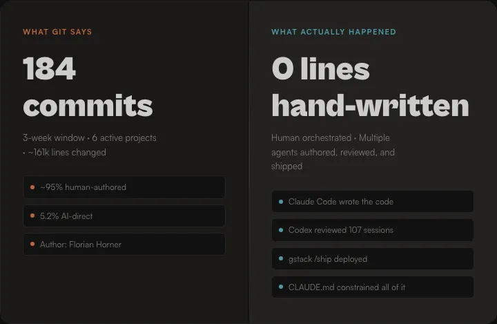 Before and after: what git says vs. what actually happened — 184 commits / 0 lines hand-written