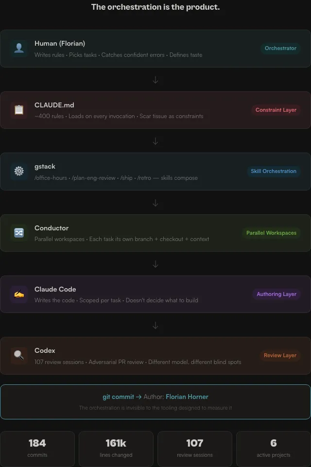The orchestration stack: human, CLAUDE.md, gstack, Conductor, Claude Code, Codex — the commit lands under one name