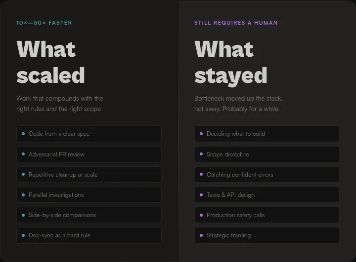 What got 10x faster vs. what still requires a human