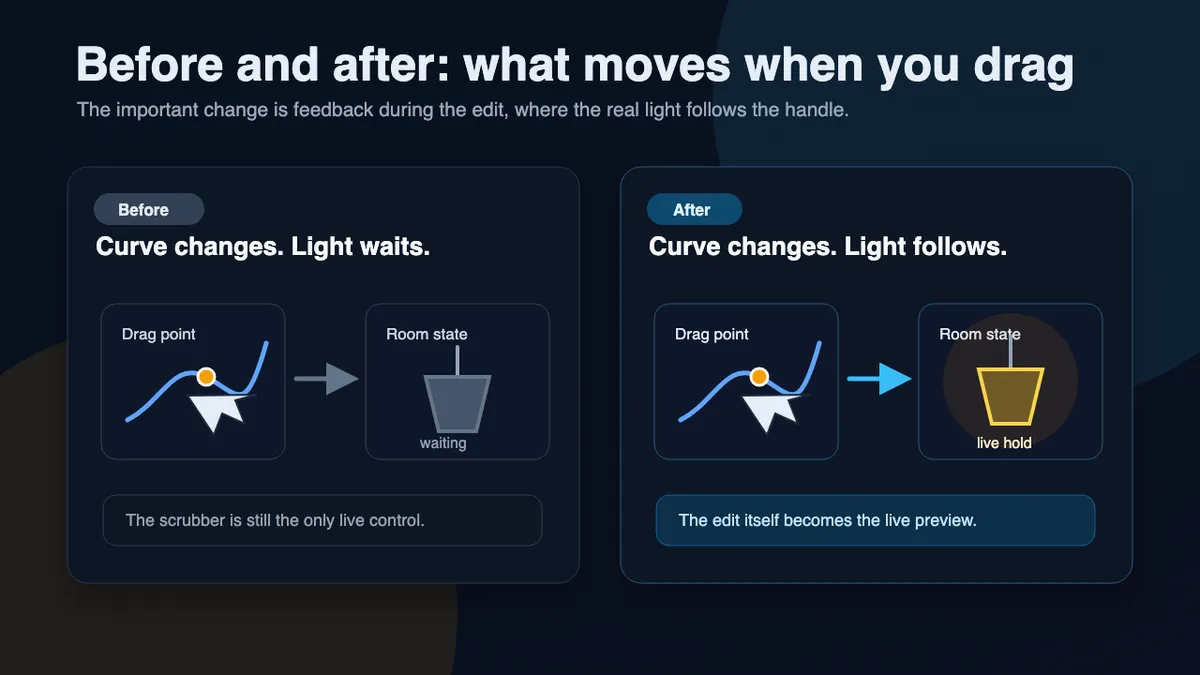 Before and after diagram: scrubber-only preview versus live curve-point editing