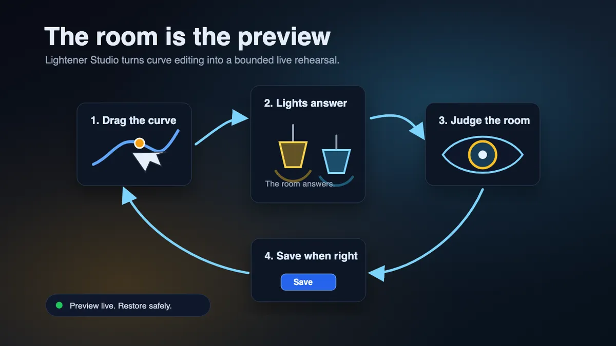 Diagram: curve point, lights answer, room judgment, save